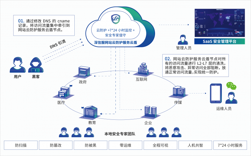 网站云防护服务云盾